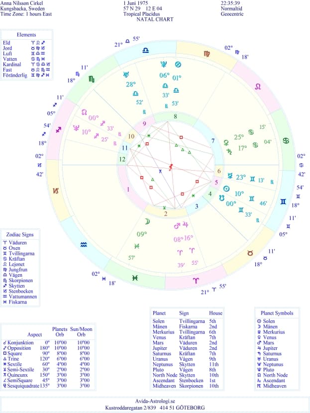 FÖDELSEDIAGRAM HOROSKOPCIRKEL FÖDELSEDIAGRAM HOROSKOPCIRKEL
